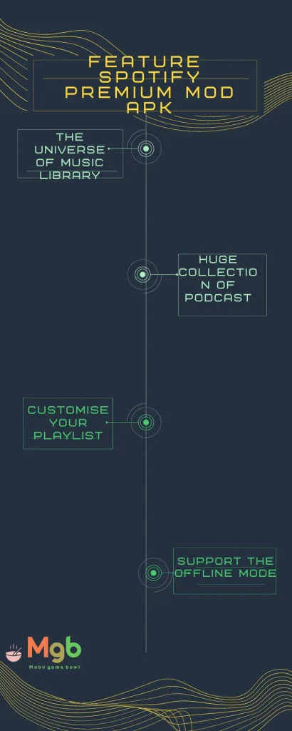 Spotify Premium Mod APK Features The Universe of Music Library, Huge Collection of Podcast, Customise Playlist, and Finest Quality, Support the Offline Mode.